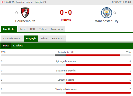 STATYSTYKI 1. połowy meczu Bournemouth - Man City! :D